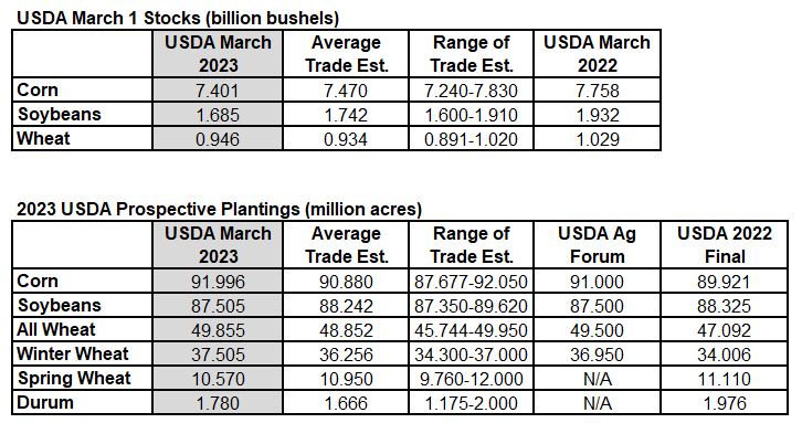 News And USDA Data | March USDA Quarterly Grain Stocks & Prospect